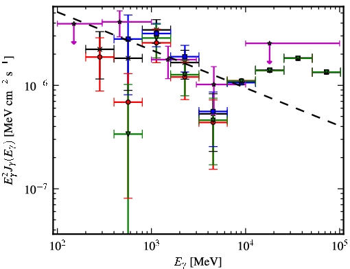 Spectra for 1FGL_J0540.9-0547