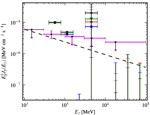 Spectra for 1FGL_J0541.1+3542c