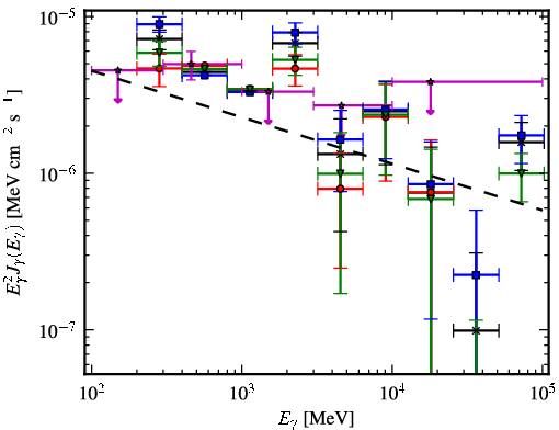 Spectra for 1FGL_J0541.9-0204c