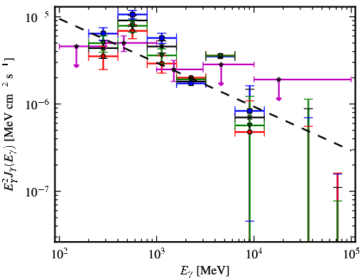 Spectra for 1FGL_J0547.0+0020c