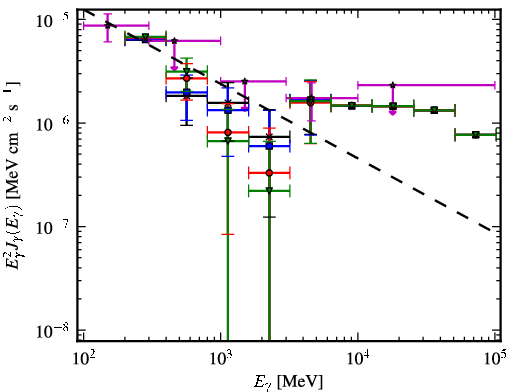 Spectra for 1FGL_J0549.9+2654c