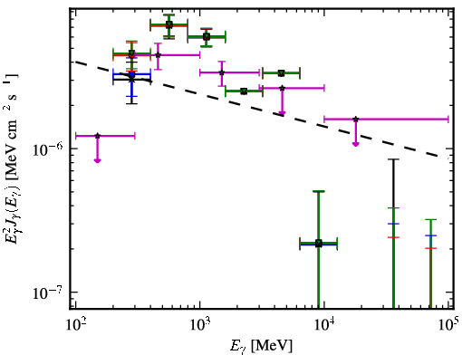 Spectra for 1FGL_J0553.9+3105