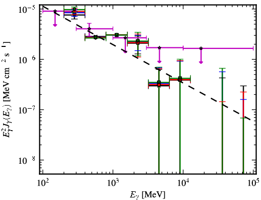 Spectra for 1FGL_J0645.5+0446