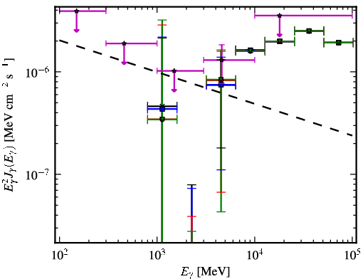 Spectra for 1FGL_J0651.1-3022