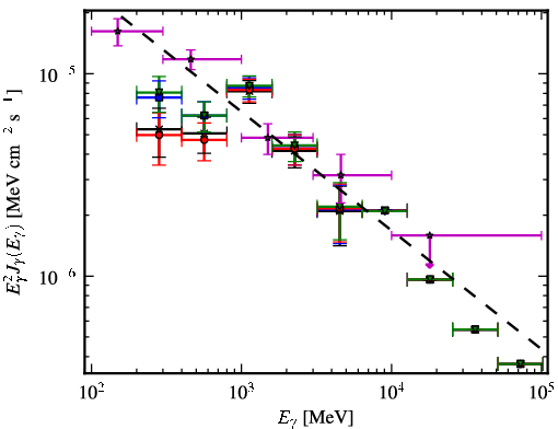 Spectra for 1FGL_J0656.2-0321