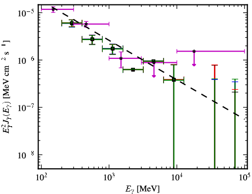 Spectra for 1FGL_J0659.8+1414