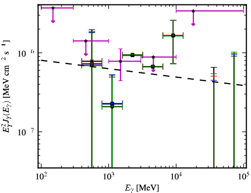 Spectra for 1FGL_J0659.9+1303