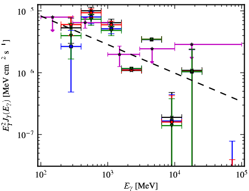 Spectra for 1FGL_J0705.9-1051c