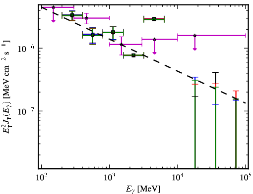 Spectra for 1FGL_J0711.4+4731