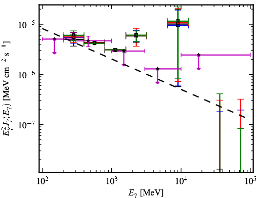 Spectra for 1FGL_J0713.7-0950