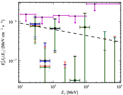 Spectra for 1FGL_J0722.3+5837