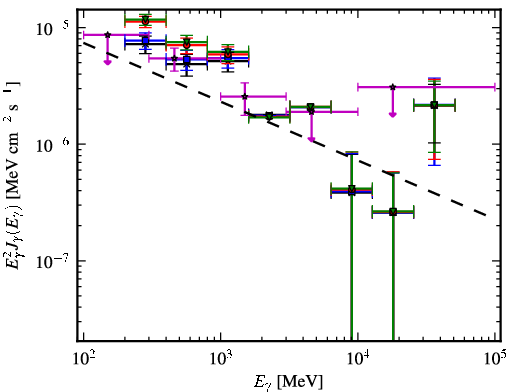 Spectra for 1FGL_J0724.7-2223c