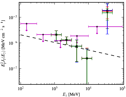 Spectra for 1FGL_J0725.9-0053