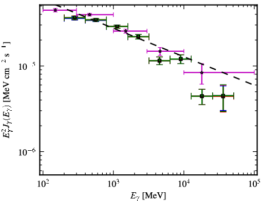 Spectra for 1FGL_J0730.3-1141