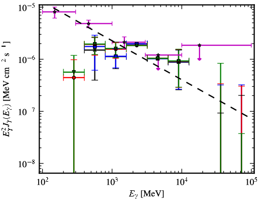 Spectra for 1FGL_J0734.1-7715