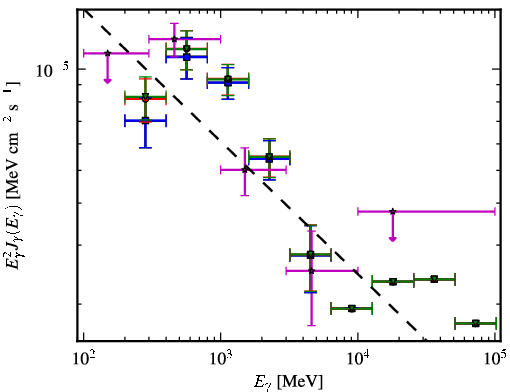 Spectra for 1FGL_J0734.7-1557