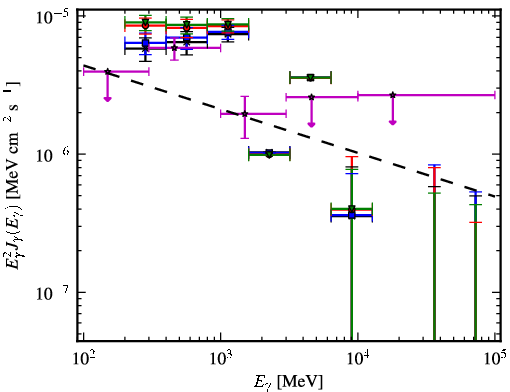 Spectra for 1FGL_J0742.8-2822