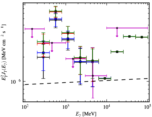 Spectra for 1FGL_J0743.0-3110