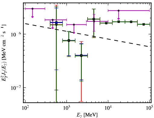 Spectra for 1FGL_J0746.5-0711
