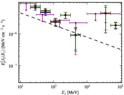 Spectra for 1FGL_J0747.1-2333