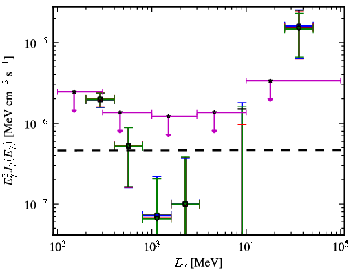 Spectra for 1FGL_J0753.1+4649