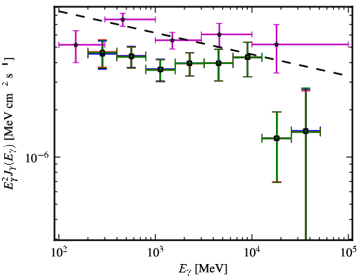 Spectra for 1FGL_J0825.8-2230