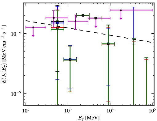 Spectra for 1FGL_J0838.6-2828