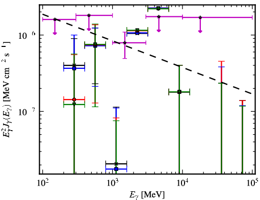 Spectra for 1FGL_J0845.9-0713