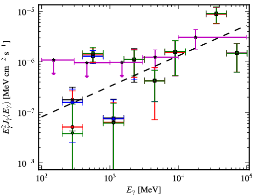 Spectra for 1FGL_J0847.2+1134