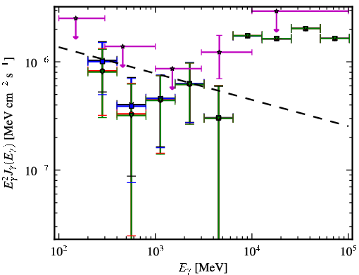 Spectra for 1FGL_J0906.4-0903