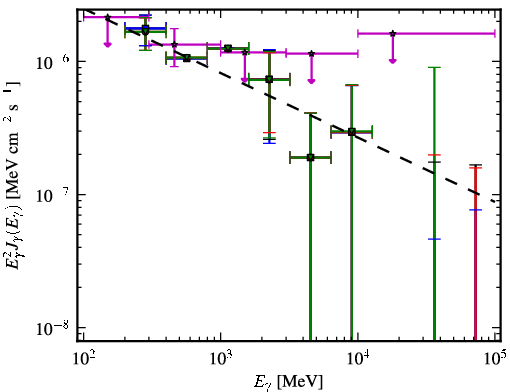 Spectra for 1FGL_J0941.2+2722