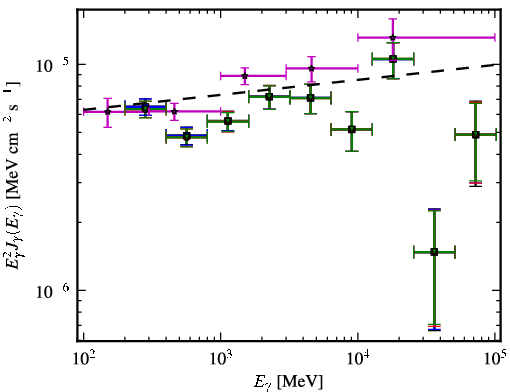 Spectra for 1FGL_J1015.1+4927