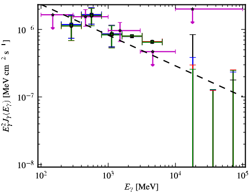 Spectra for 1FGL_J1023.6+3937
