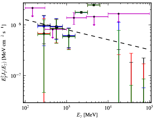 Spectra for 1FGL_J1024.6-0718
