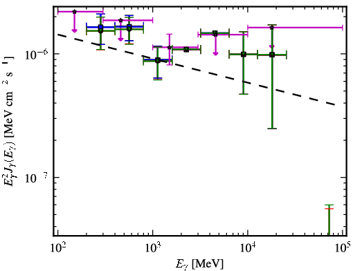 Spectra for 1FGL_J1032.7+3737