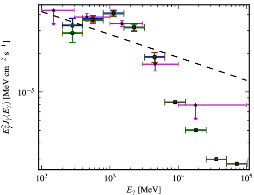 Spectra for 1FGL_J1048.2-5832