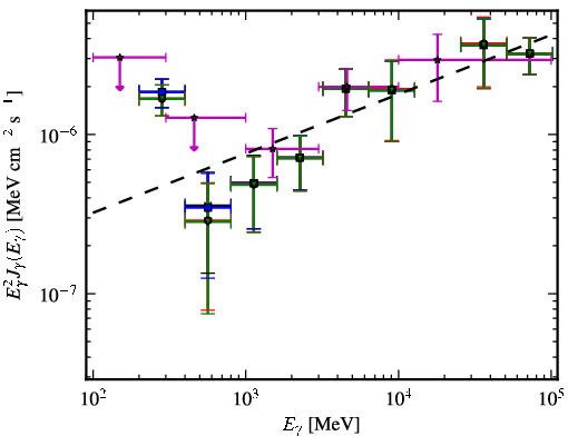 Spectra for 1FGL_J1053.6+4927