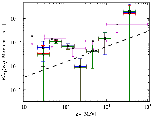 Spectra for 1FGL_J1103.7-2329