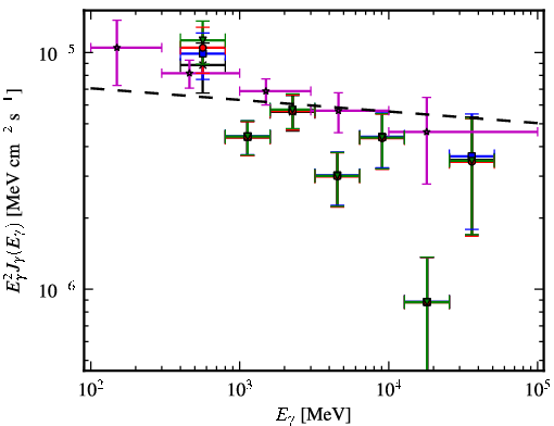 Spectra for 1FGL_J1103.9-5355