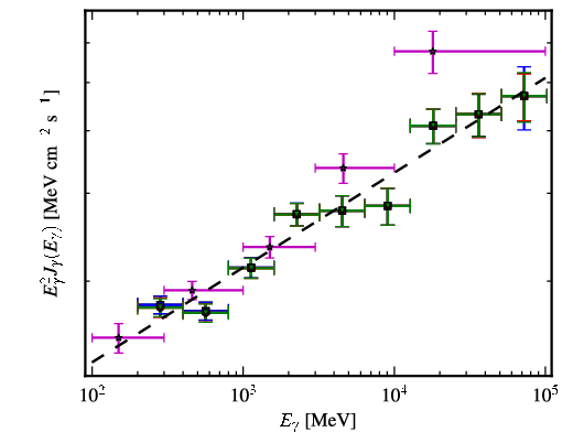 Spectra for 1FGL_J1104.4+3812