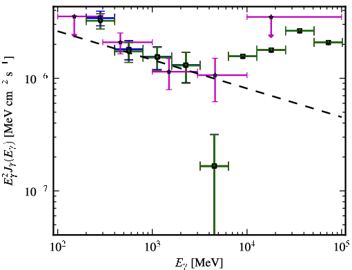Spectra for 1FGL_J1150.2+2419