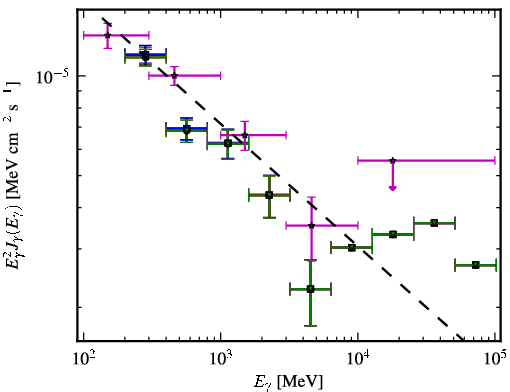 Spectra for 1FGL_J1159.4+2914