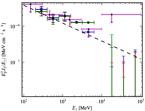 Spectra for 1FGL_J1214.4-2305