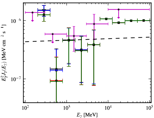 Spectra for 1FGL_J1220.2+3432