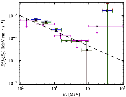 Spectra for 1FGL_J1222.5+0415