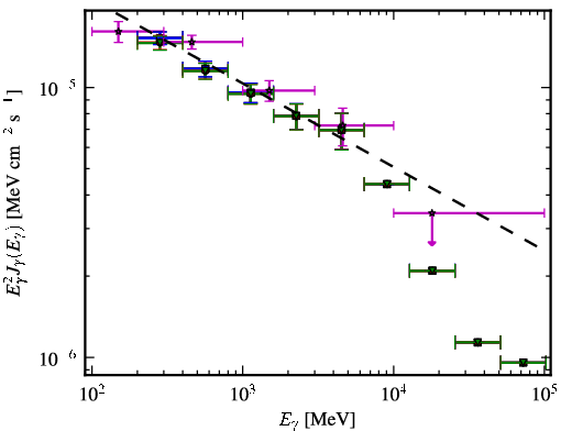 Spectra for 1FGL_J1246.7-2545
