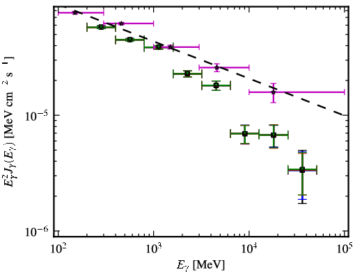 Spectra for 1FGL_J1256.2-0547