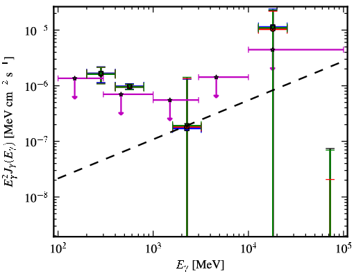 Spectra for 1FGL_J1258.3+2125