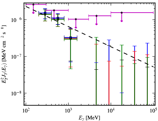 Spectra for 1FGL_J1258.3+3227