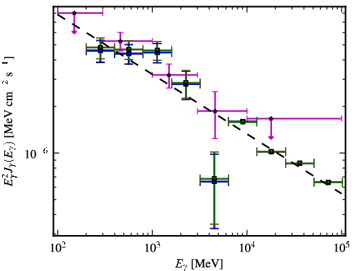 Spectra for 1FGL_J1258.7-2221